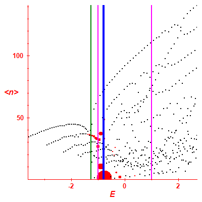 Peres lattice <N>